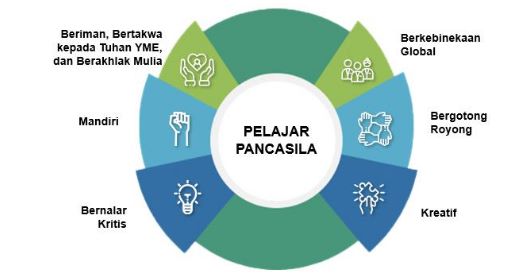  Apa Itu Profil Pelajar Pancasila? Inilah Pengertian dan Dimensinya!